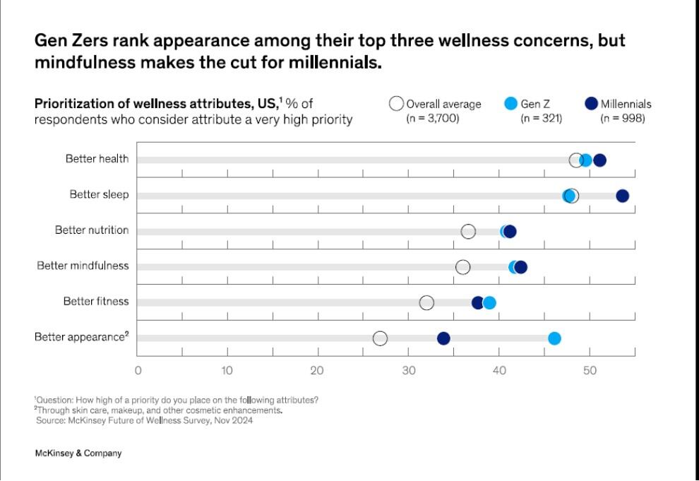 Interestingly, Gen Z and Millennial respondents were almost identical in their prioritization of "better nutrition," and the greatest deviation between the groups was the priority of "better appearance," which was the lowest priority for Millennials.