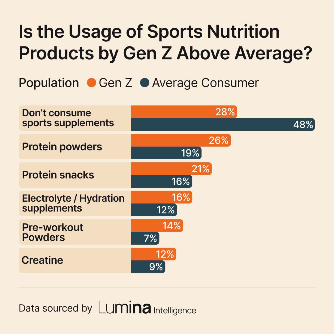 Lumina's data revealed that 70% of Gen Z consumes sports nutrition products, compared to 50% for an average consumer.