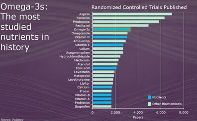 1-Omega-3s-are-the-most-studied-nutrients-in-history.jpg