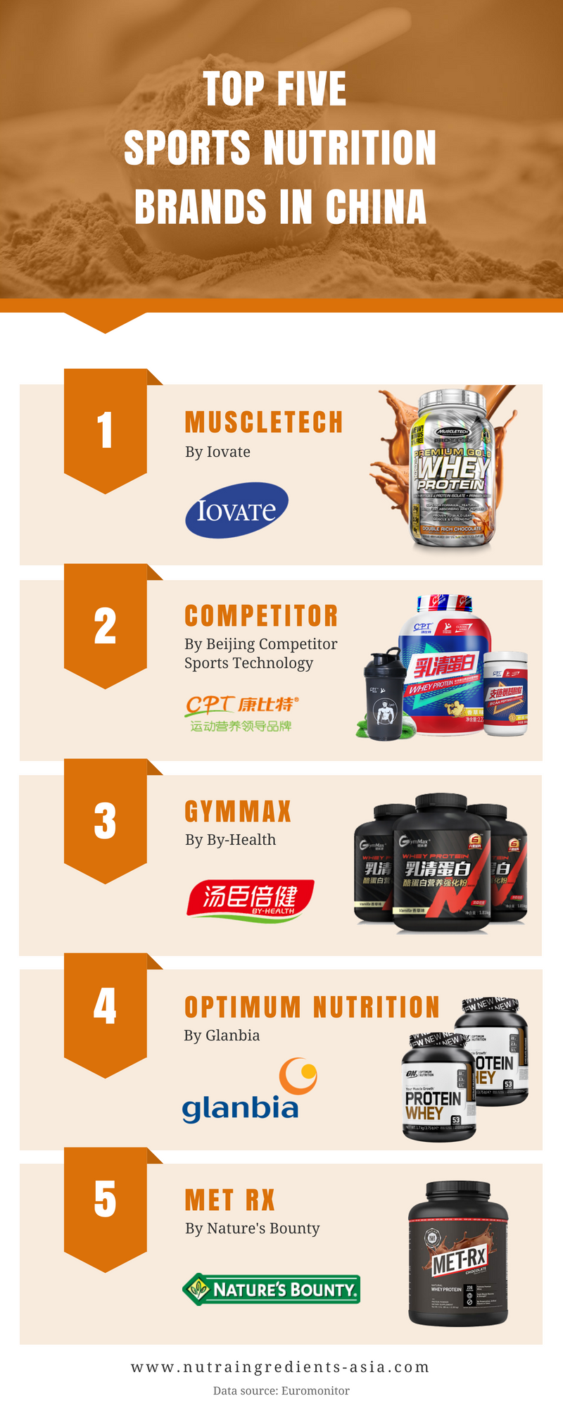 Top_five_sports_nutrition_brands_Infographics.png