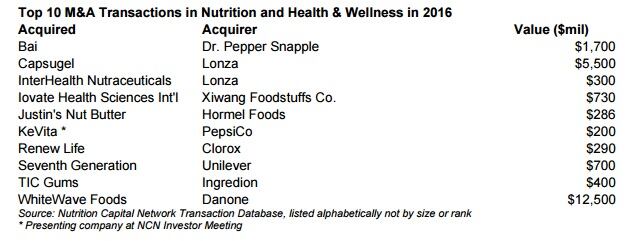 NCN-Top-10-deals-Nutrition-Health-Wellness-2016.jpg