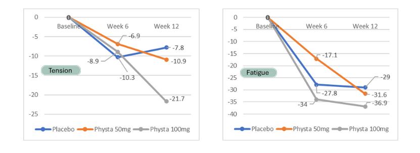 Figure 2: Percentage of mean changes of selected POMS scores (tension and fatigue) by domains at baseline, week 6 and week 12