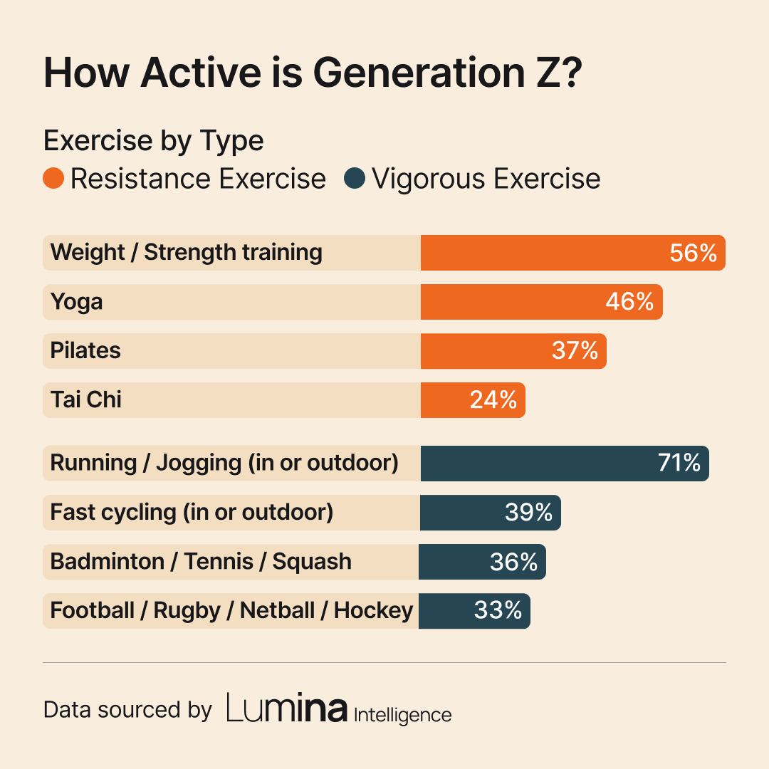 With 71% engaging in running/jogging (the most popular form of vigorous exercise) at least once a week for 20 minutes or more, and 56% incorporating weight training into their routine, Gen Z demonstrates a strong commitment to fitness.