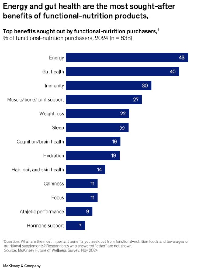 "Going forward, the products likely to be most successful are not simply healthier alternatives to existing offerings (such as better-for-you candy), but those that exist at the intersection between supplements and food," the report stated.