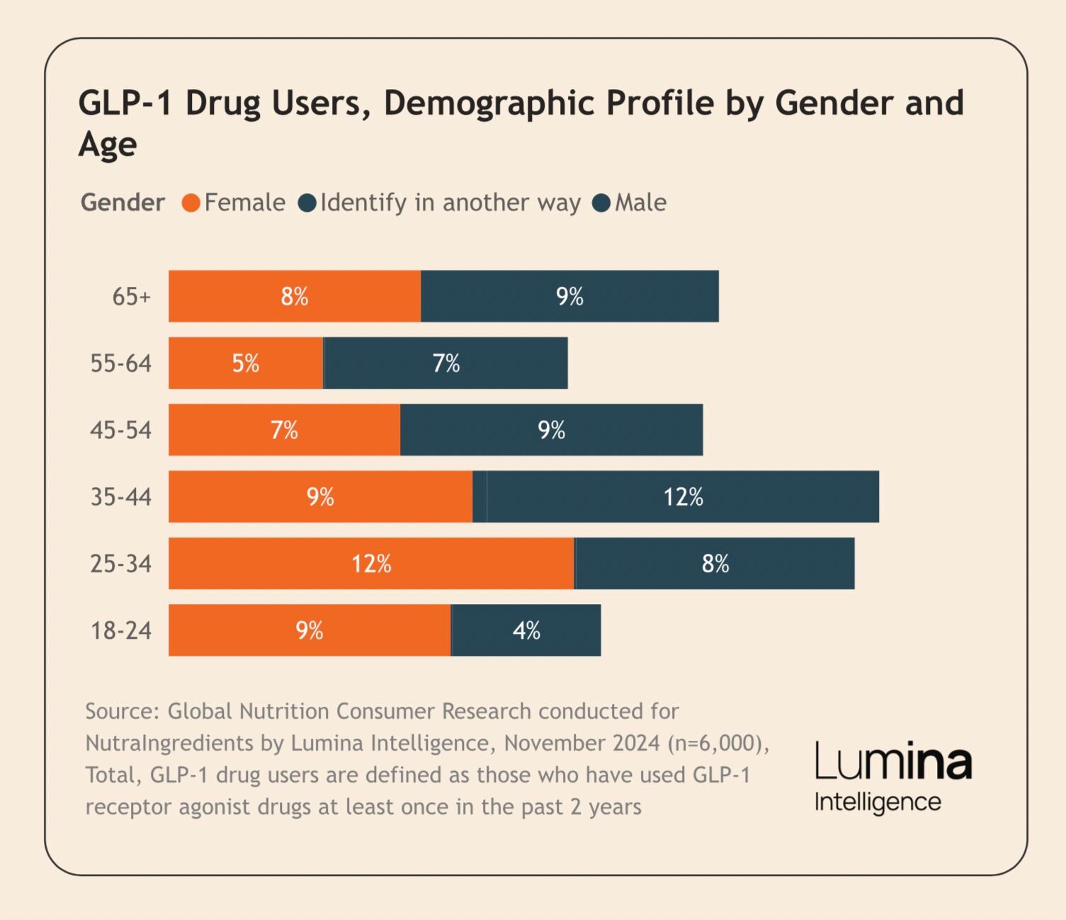 Exclusive Lumina intelligence data explores demographics of GLP-1 users