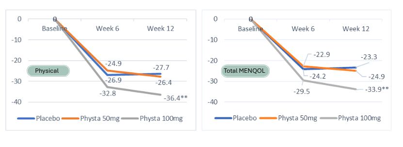 Figure 1: Percentage of mean changes of MENQOL total score and by domains  Physical Domain at baseline, week 6 and week 12