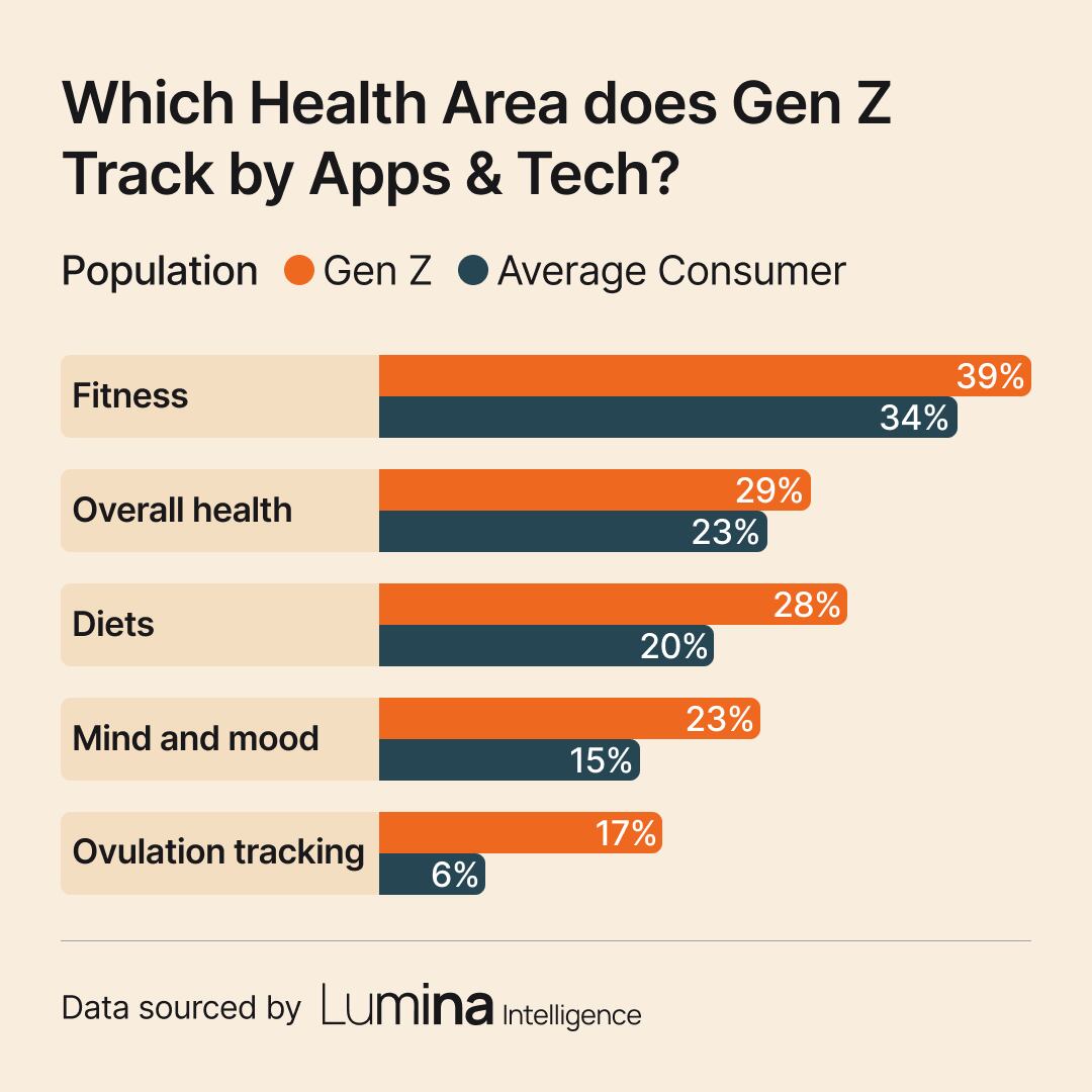 The data reveals while fitness is the leading category for health tracking via apps and digital devices among Gen Z (including activities like running, workouts, biking, hiking, and step counting), mind and mood apps show a particularly strong appeal. Almost a quarter of Gen Z tracks their mental well-being, a notable difference compared to the 15% average across all consumers.