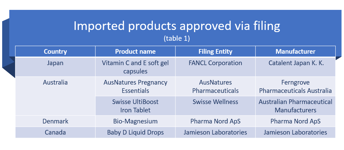China-health-foods-filing-imported-products-table-1.png