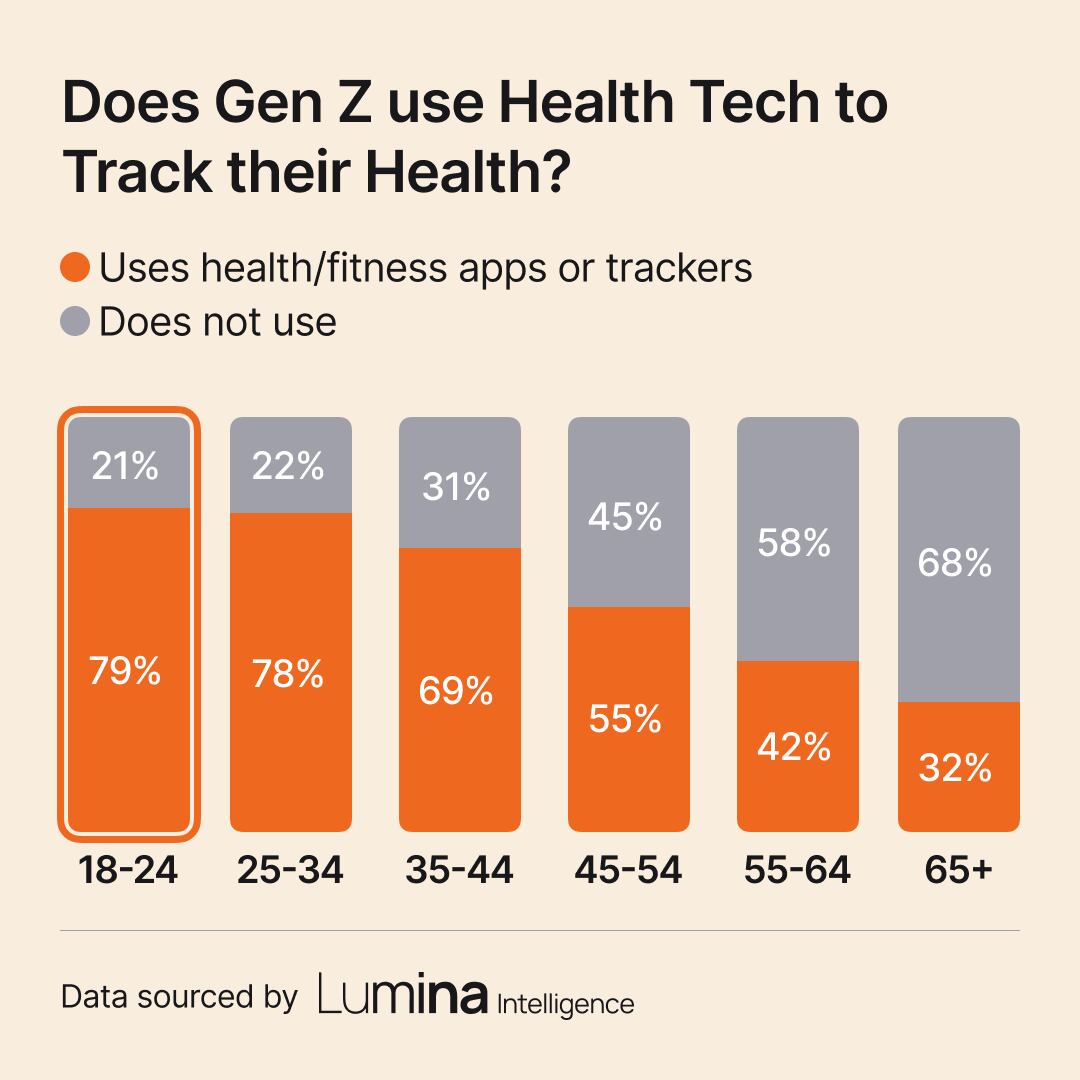 The data shows that nearly four in five (79%) Gen Z individuals use apps and other digital devices to monitor their health, compared to just 32% in individuals aged 65+.