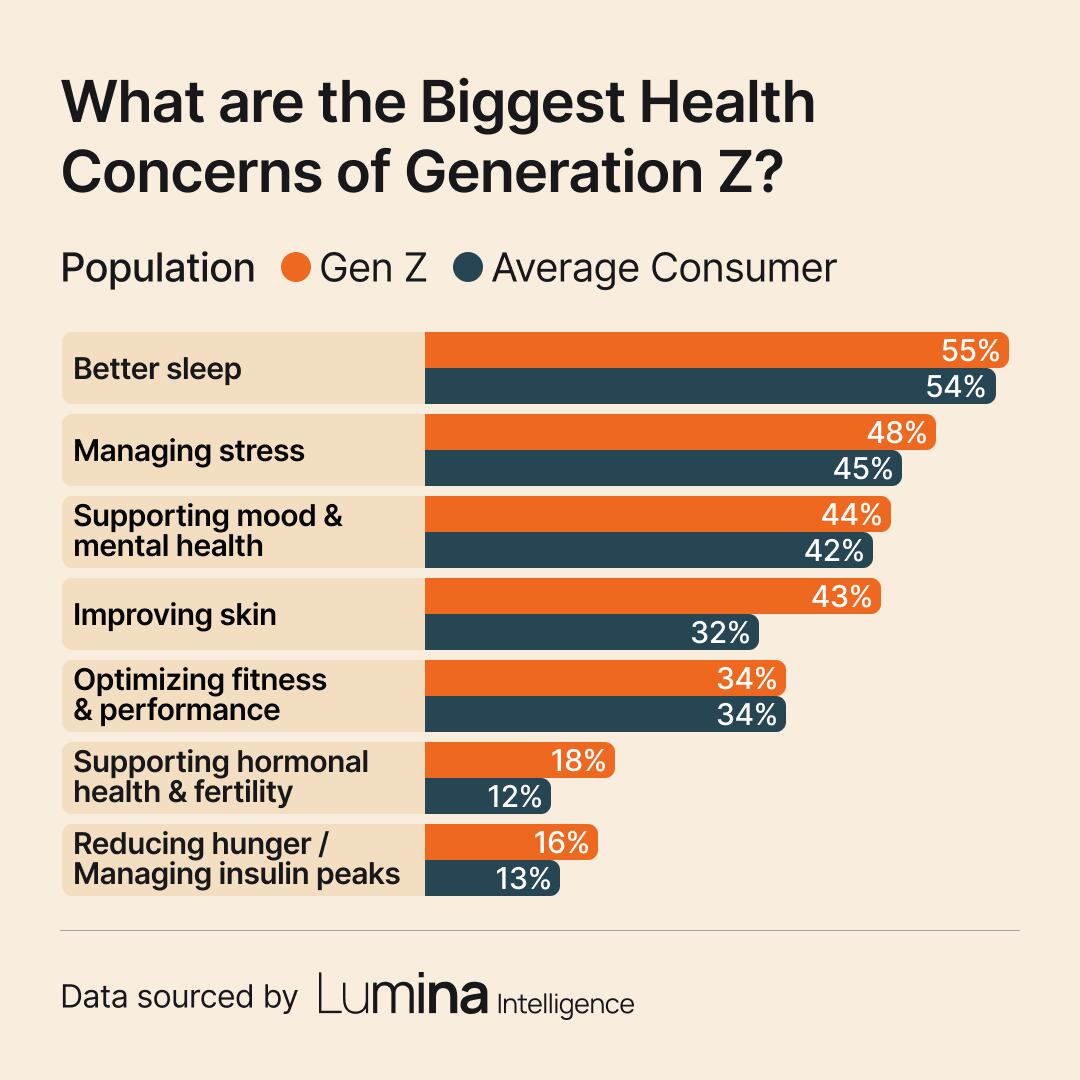 According to exclusive Lumina data, sleep is the most common health goal with Generation Z, which is reflective of the total population. Improving skin, supporting hormonal health and fertility and reducing hunger set them apart.