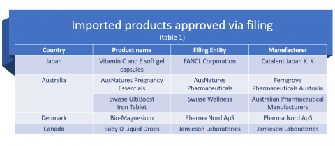 China health foods filing imported products table 1