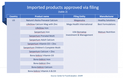 China health foods filing imported products table 2