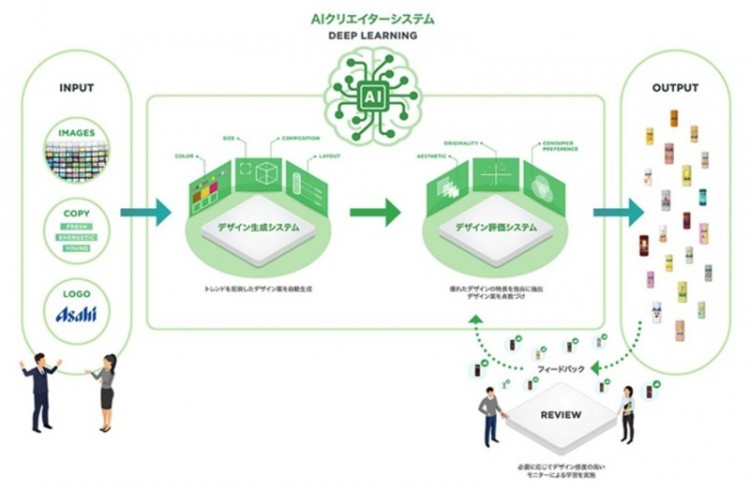 Japanese beverage giant Asahi is using an AI-powered design technology to design product packaging with a focus on ‘objectivity’ and ‘originality’. ©Asahi