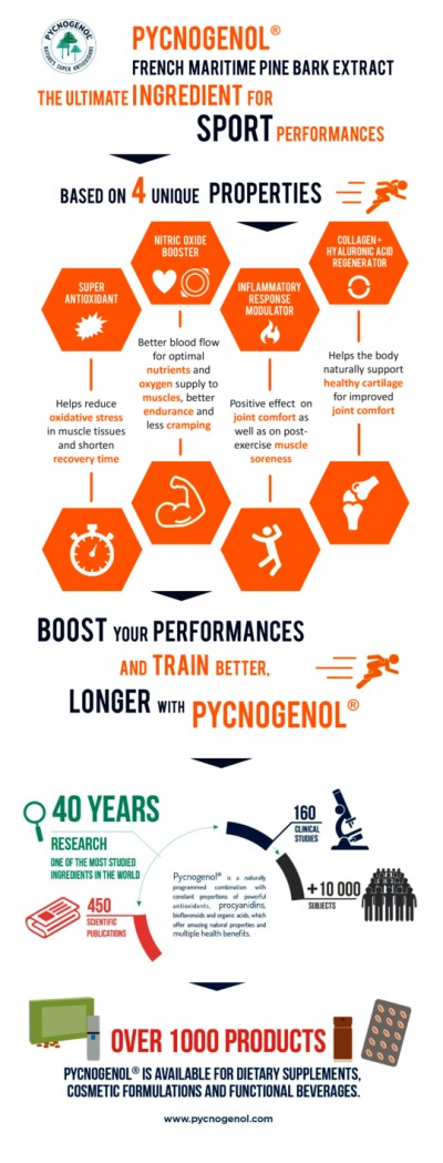 Pycnogenol® Improves Fitness and Muscle Recovery